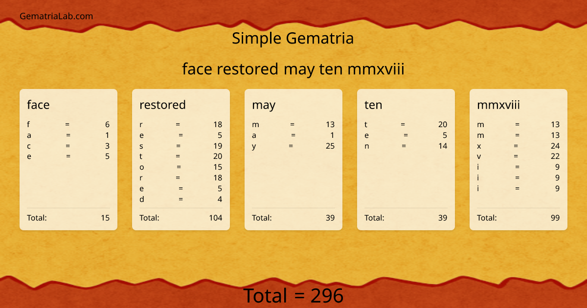 face restored may ten mmxviii in simple Gematria